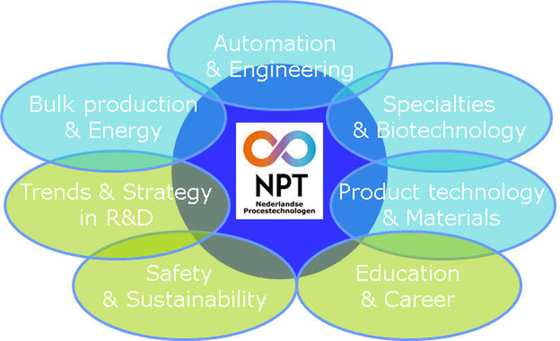 vakafdeling Nederlandse Procestechnologen interessevelden
