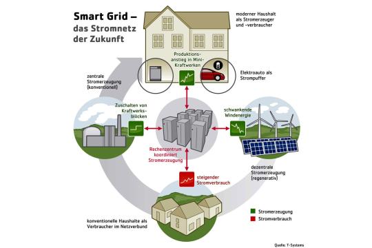 Smart Grids and Smart Homes - Activities - Electrical engineering ...